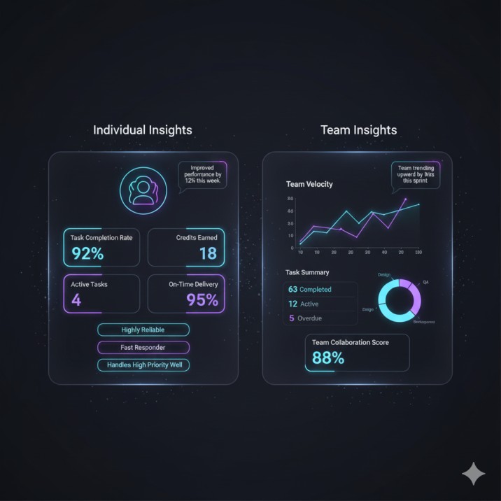 Individual & Team Insights