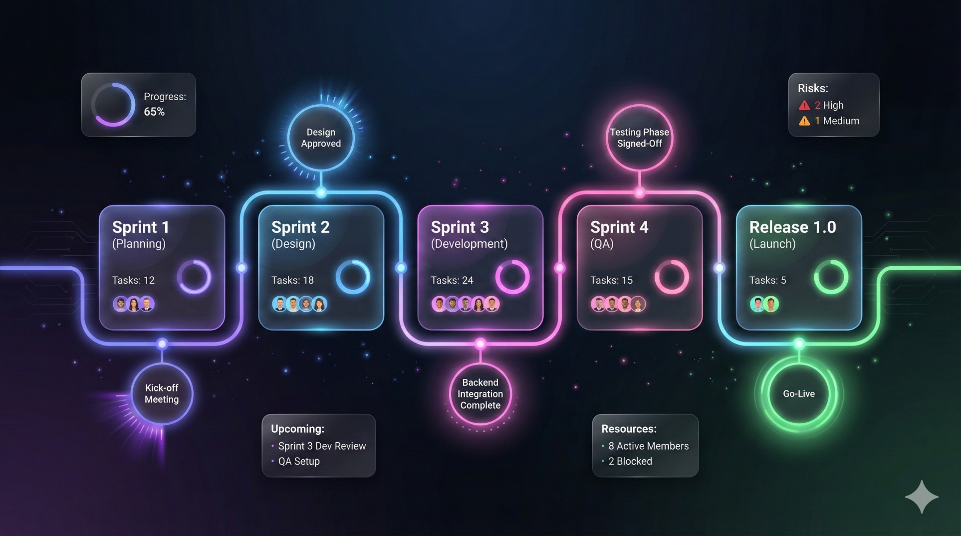 Project Planning & Organization